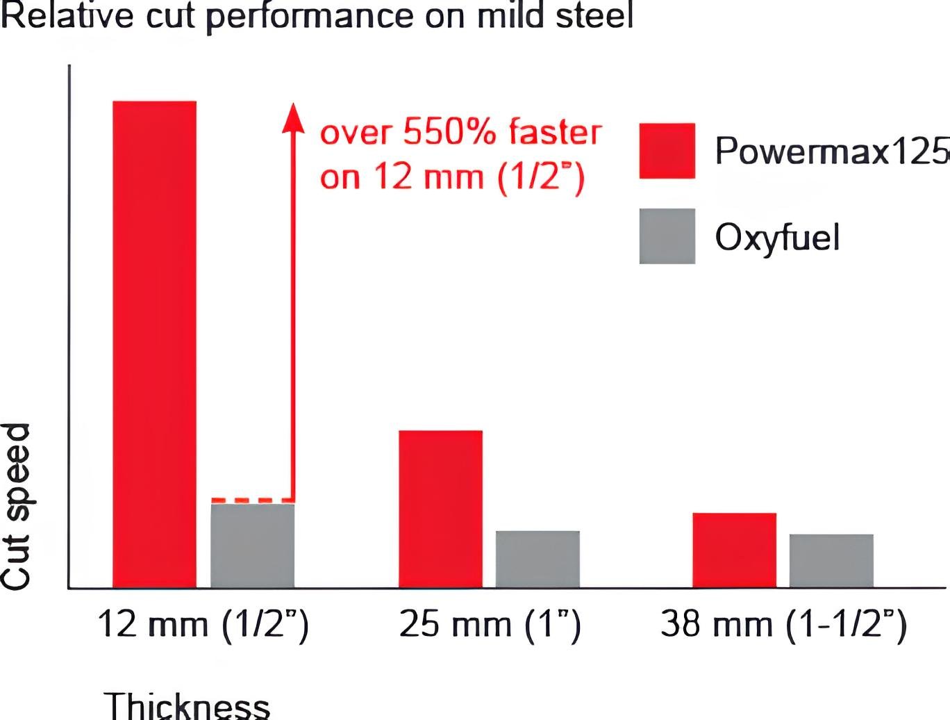 Powermax125 cut performance chart