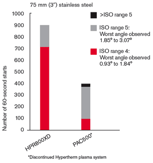 HPR800XD - Superior cut quality and consistency